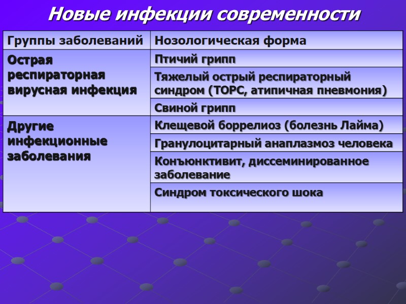 Новые инфекции современности